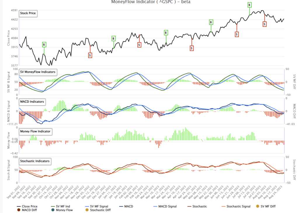, MACD Bounce To New Highs?