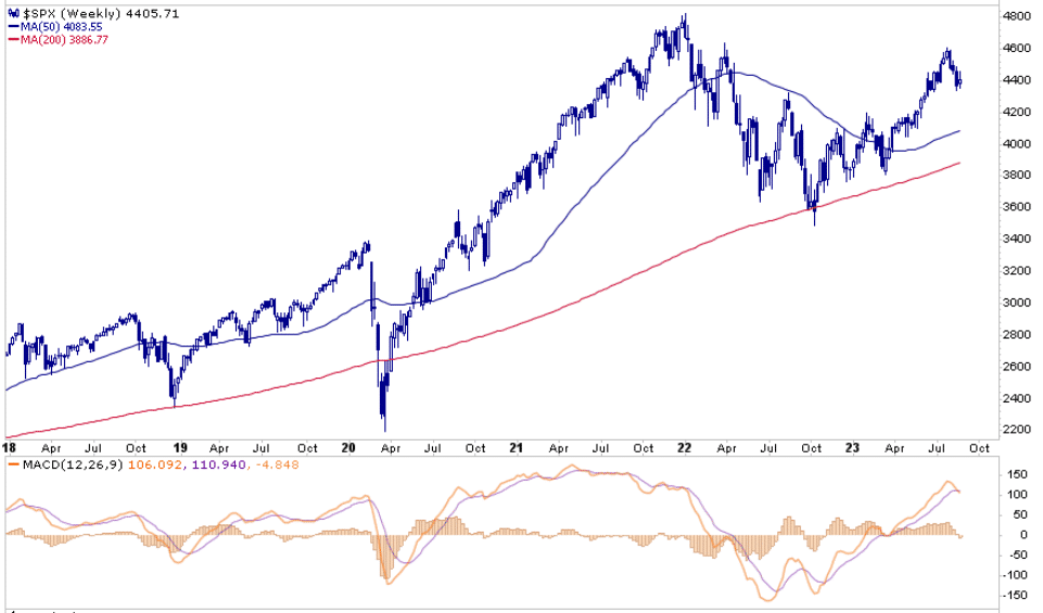 , MACD Bounce To New Highs?