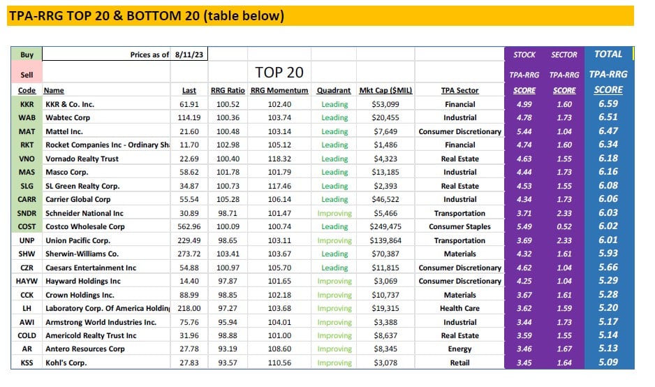 , TPA-RRG Report (relative rotation scores & rankings) 8/11/23