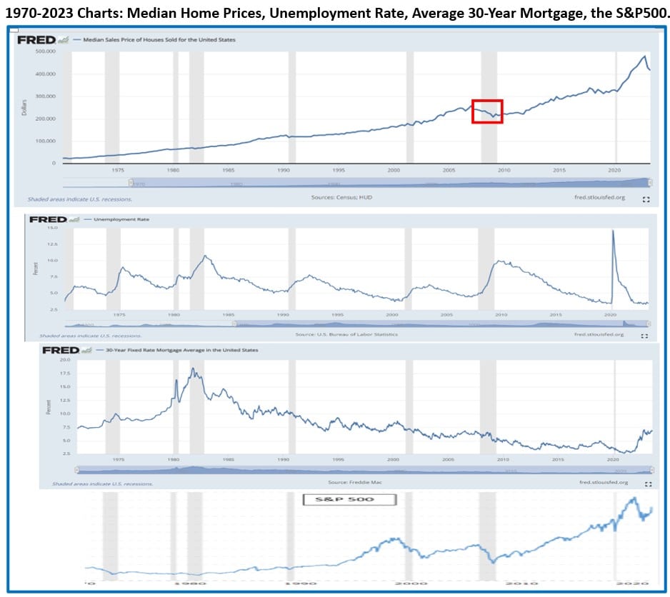 , This is the least likely time to worry about home prices in the past 50 years.