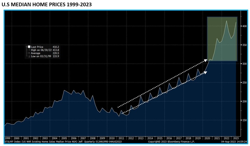 , This is the least likely time to worry about home prices in the past 50 years.