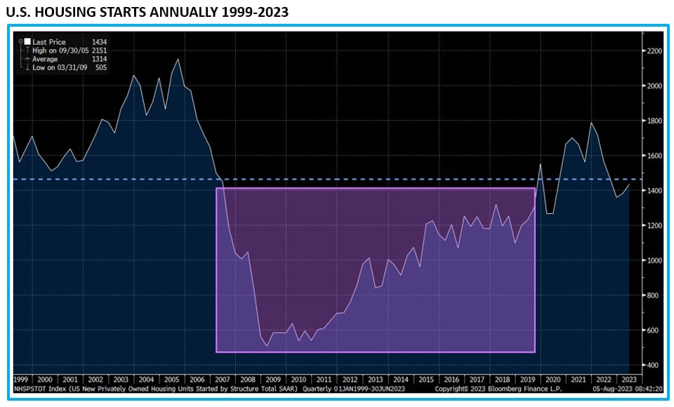 , This is the least likely time to worry about home prices in the past 50 years.