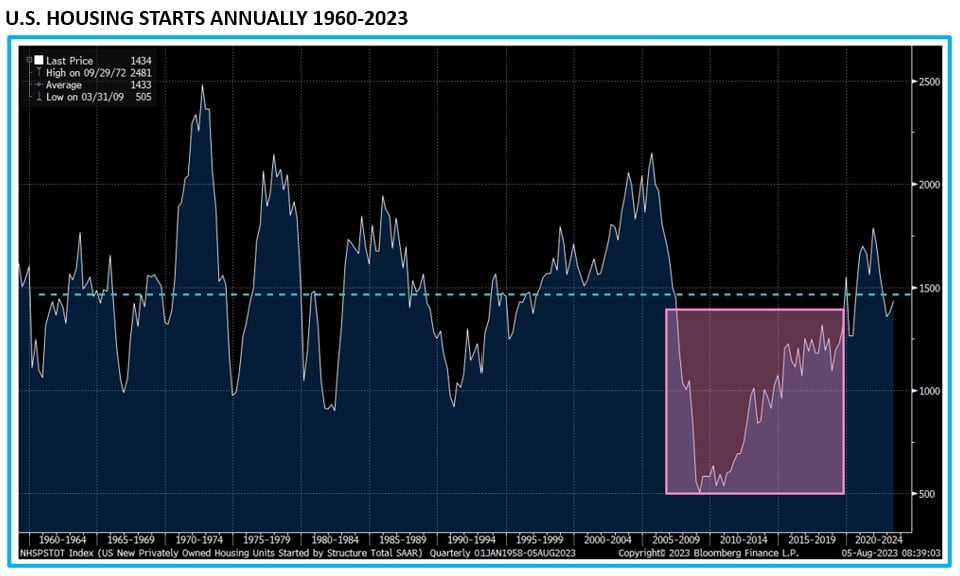 , This is the least likely time to worry about home prices in the past 50 years.