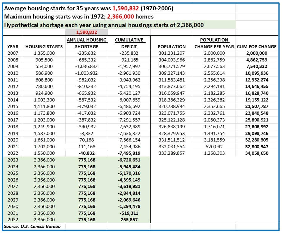 , This is the least likely time to worry about home prices in the past 50 years.