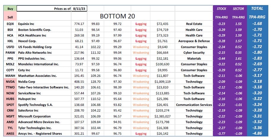 , TPA-RRG Report (relative rotation scores & rankings) 8/11/23