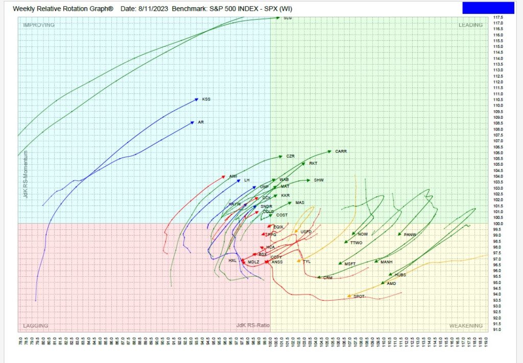 , TPA-RRG Report (relative rotation scores & rankings) 8/11/23