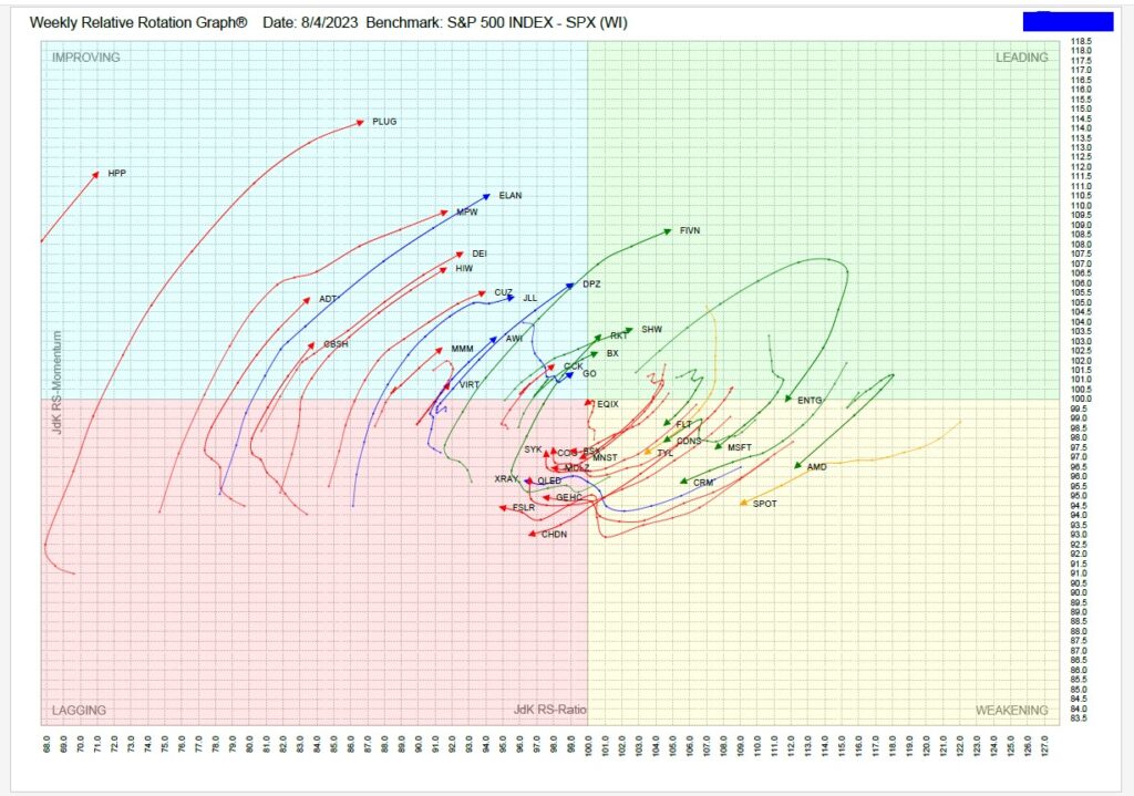 , TPA-RRG Report (relative rotation scores & rankings) 8/4/23