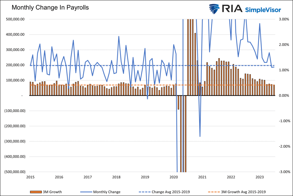, The Employment Report Shows Normalizing Job Growth