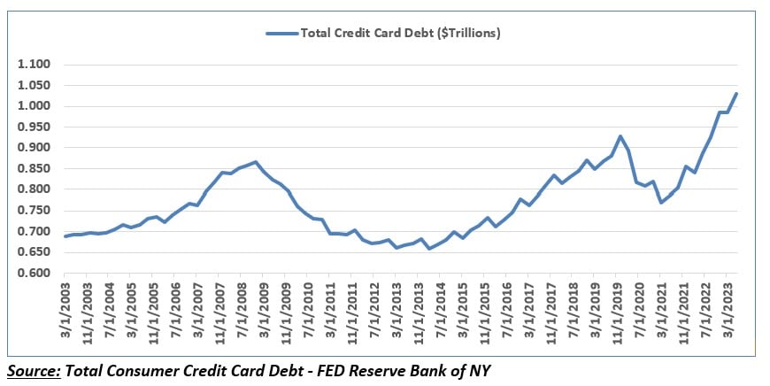 , Total Credit Card Debt Hits $1trillion BUT, Everything in Context.