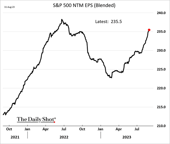 , P/E Ratios Are A “Rising” Concern