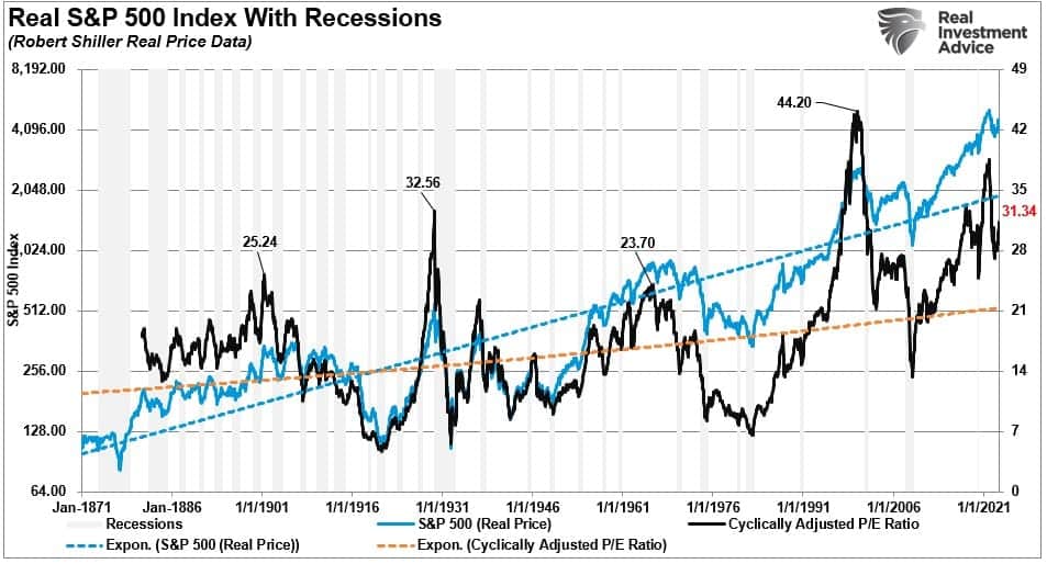 , P/E Ratios Are A “Rising” Concern