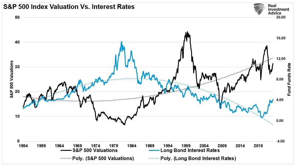 , P/E Ratios Are A “Rising” Concern