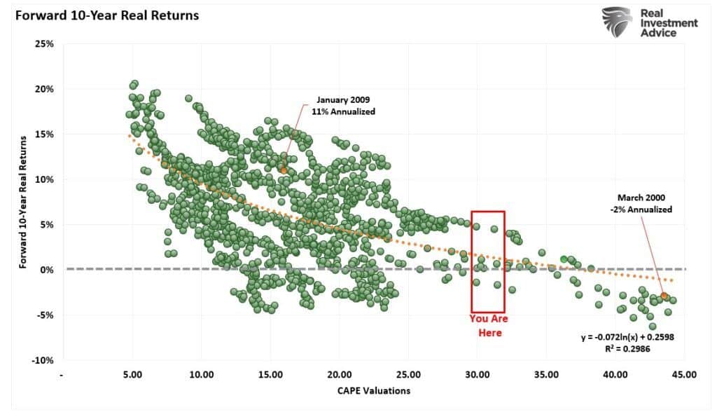 , P/E Ratios Are A “Rising” Concern