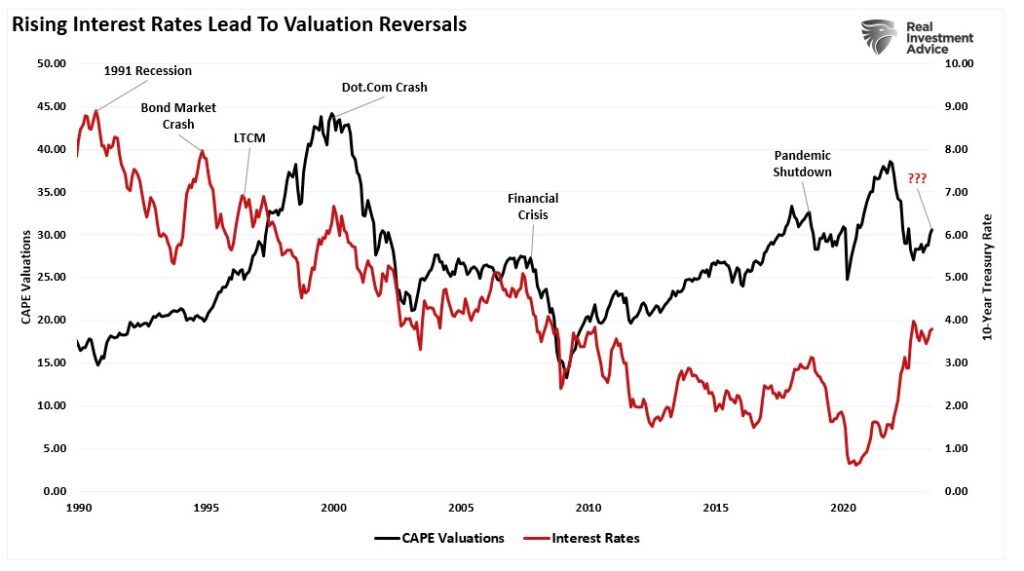 , P/E Ratios Are A “Rising” Concern