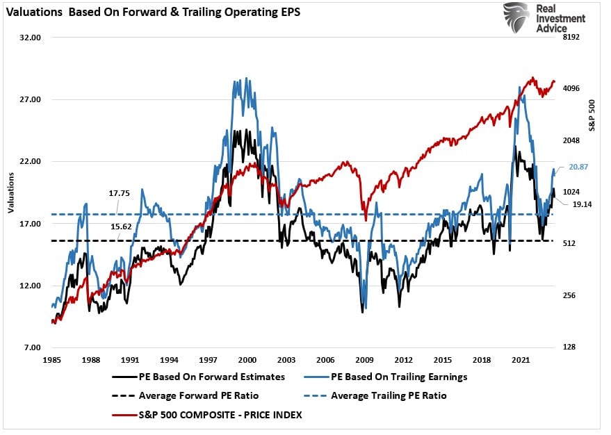 , P/E Ratios Are A “Rising” Concern