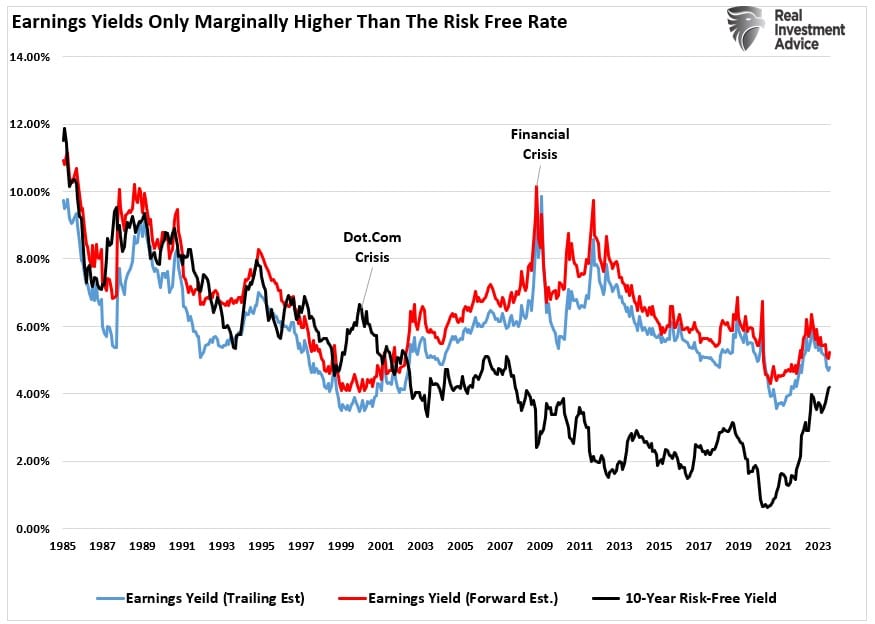 , P/E Ratios Are A “Rising” Concern