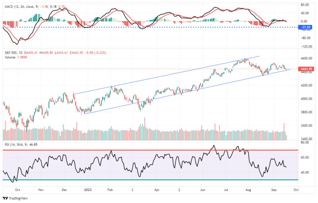 , Housing Starts Plummet As Homebuilder Confidence Wanes