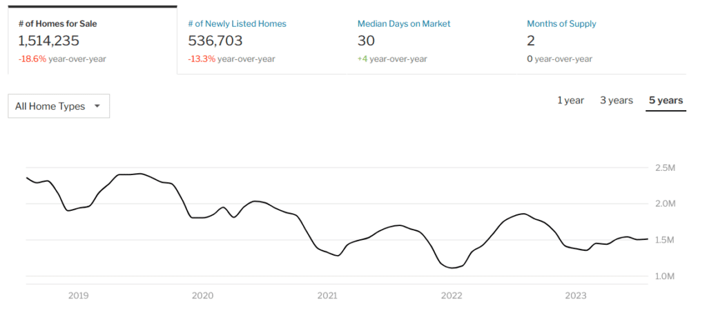 , Housing Starts Plummet As Homebuilder Confidence Wanes