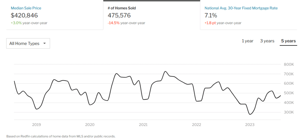 , Housing Starts Plummet As Homebuilder Confidence Wanes