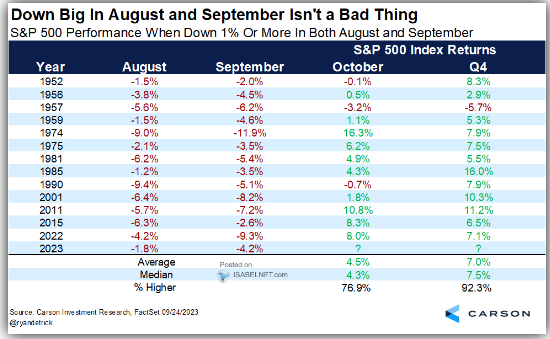 , Summer Weakness: A Setup For Year-End Rally?
