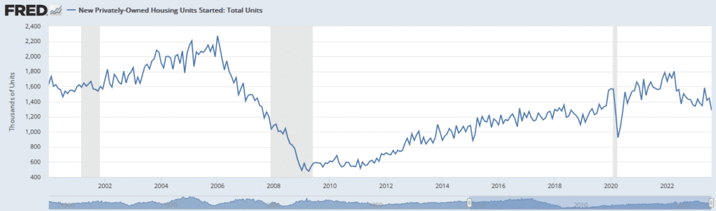 , Housing Starts Plummet As Homebuilder Confidence Wanes