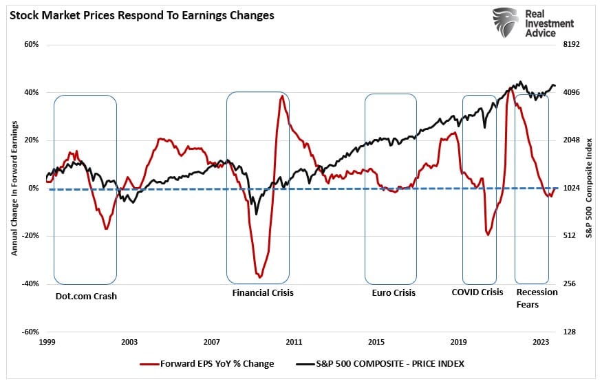 , P/E Ratios Are A “Rising” Concern