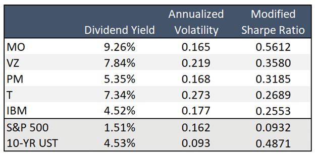 , Five For Friday- Modified Sharpe Ratio Dividend Stocks
