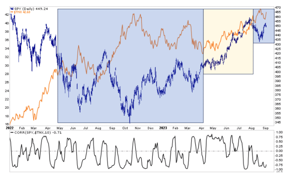 , The Stock Bond Relationship Is Shifting Again