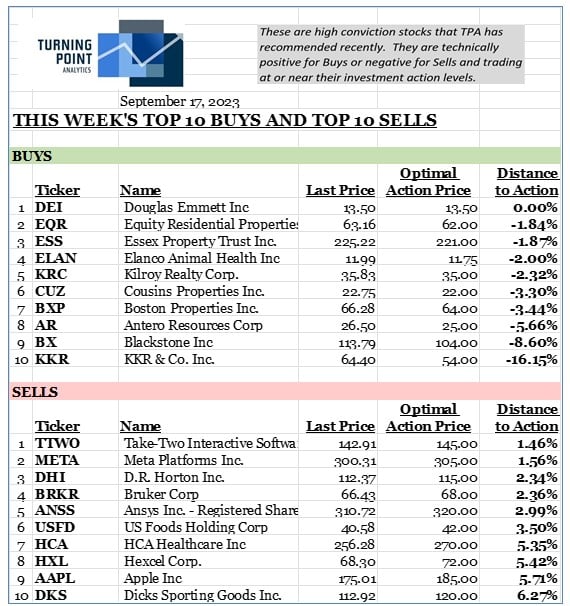 , This week’s top 10 Buys and top 10 Sells 9/17/23