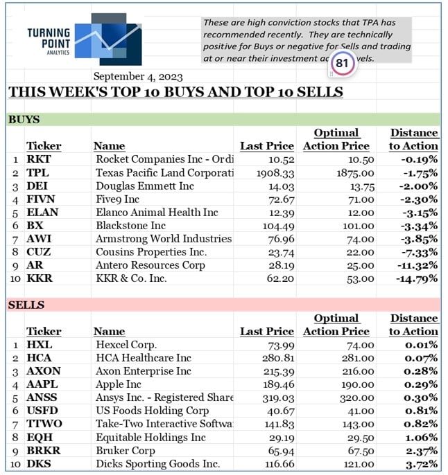 , This week’s top 10 Buys and top 10 Sells 9/1/23