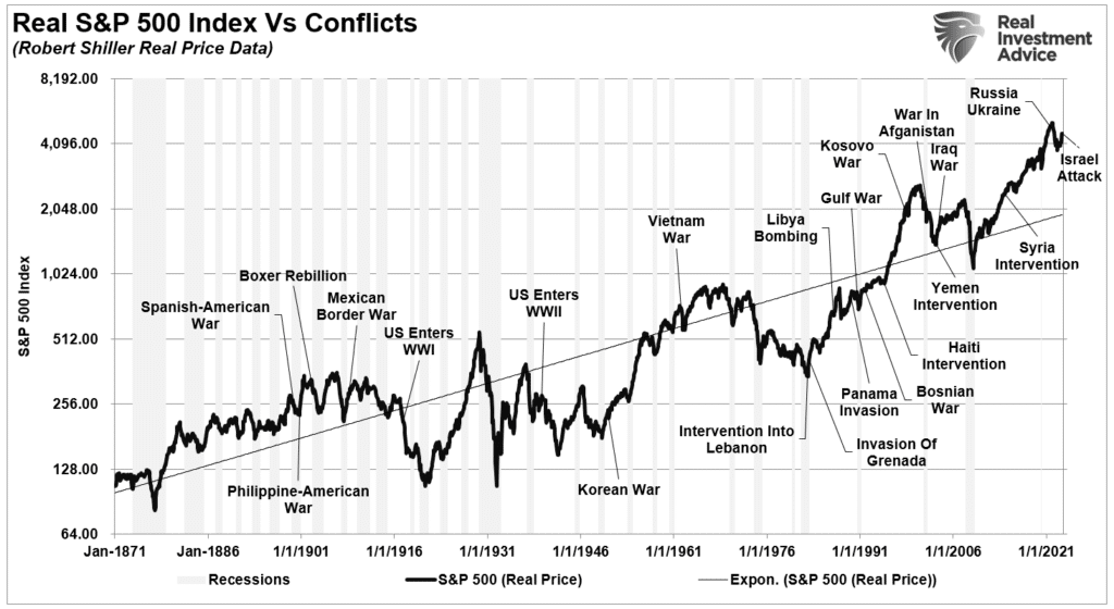, Conflict Or Earnings? What Drives The Market Next?