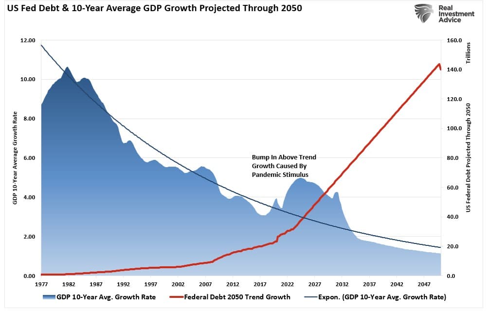 , Surging Deficits &#8211; The Bear&#8217;s New Meme