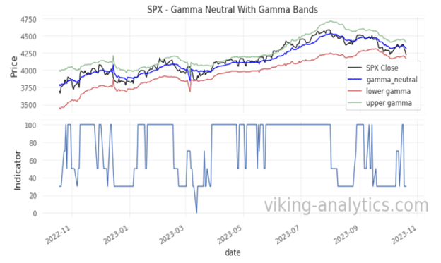 , Viking Analytics: Gamma Band Update 10/23/2023