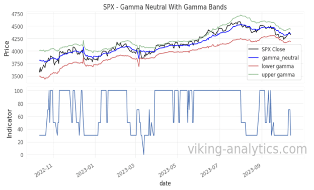 , Viking Analytics: Gamma Band Update 10/16/2023