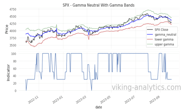 , Viking Analytics: Gamma Band Update 10/2/2023