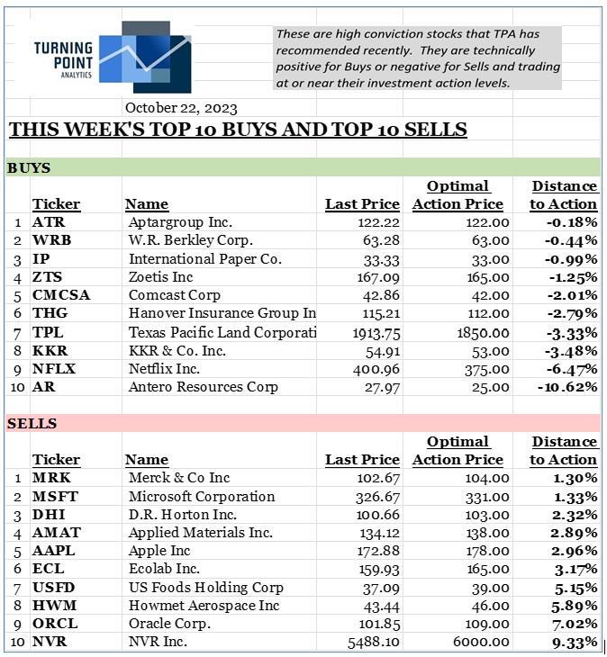 , This week’s top 10 Buys and top 10 Sells 10/22/23