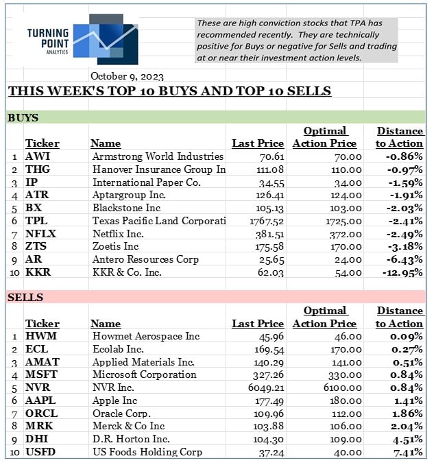 , This week’s top 10 Buys and top 10 Sells 10/9/23
