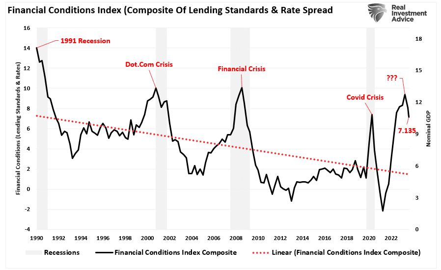, Looser Financial Conditions Are A Problem For The Fed