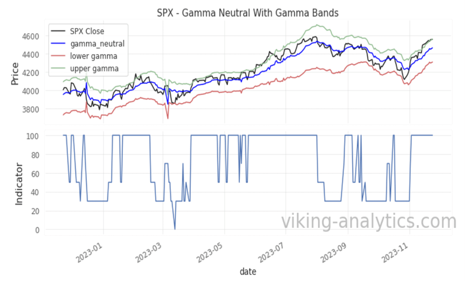 , Viking Analytics: Gamma Band Update 11/27/2023