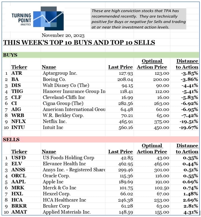 , This week’s top 10 Buys and top 10 Sells 11/19/23