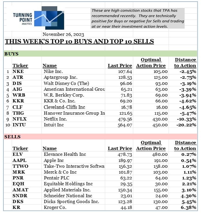 , This week’s top 10 Buys and top 10 Sells 11/27/23