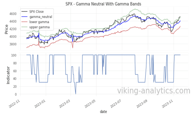 , Viking Analytics: Gamma Band Update 11/20/2023