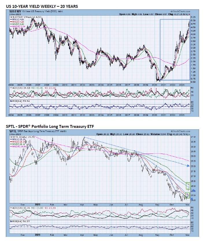 , TPA-RRG Report &#8211; A Seismic Shift in markets will follow a reversal in yields.