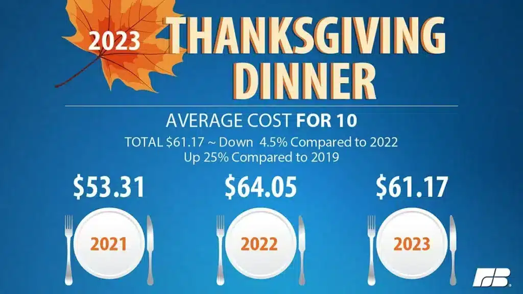 , Thanksgiving Dinner Prices Will Be Lower This Year