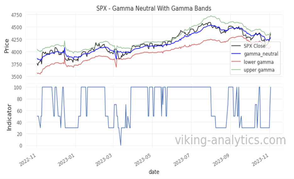 , Viking Analytics: Gamma Band Update 11/6/2023