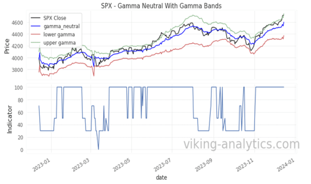 , Viking Analytics: Gamma Band Update 12/18/2023