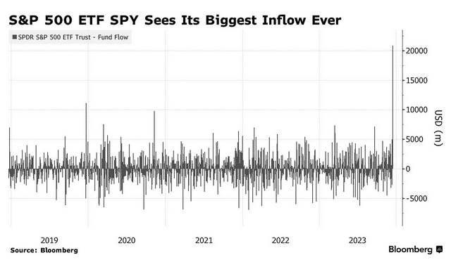 , SPY Sees A Massive Inflow Of Funds