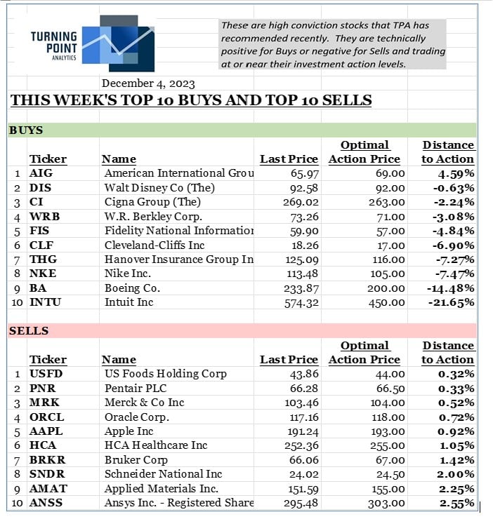 , This week’s top 10 Buys and top 10 Sells 12/1/23