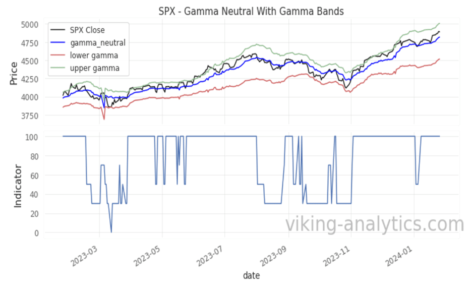 , Viking Analytics: Gamma Band Update 1/29/2024