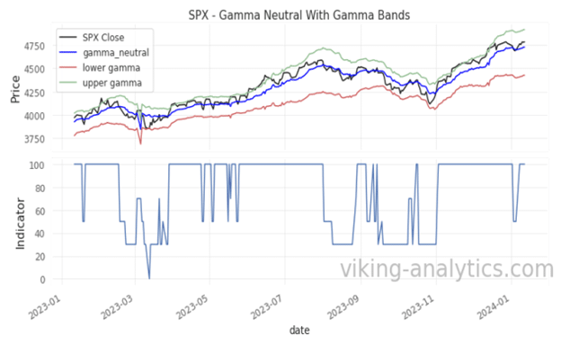 , Viking Analytics: Gamma Band Update 1/15/2024